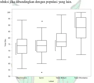 Gambar 4 . Analisis sebaran total skor kandidat pohon plus Merbau di 4 lokasi dengan pendekatan nilai total skor populasi ada pada ditribusi normal (α=0,05)