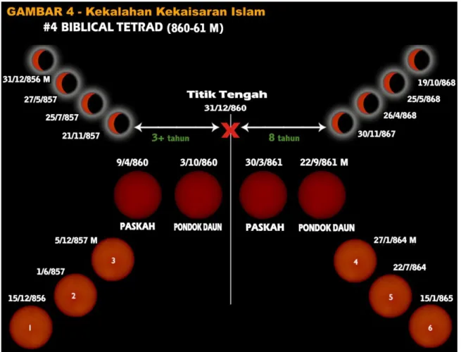 Gambar 4:  Biblical Blood Moon Tetrad tahun 860-861 M.  Terjadi 3 gerhana bulan total  sebelum  Biblical Blood Moon Tetrad dan 3 gerhana bulan total setelahnya