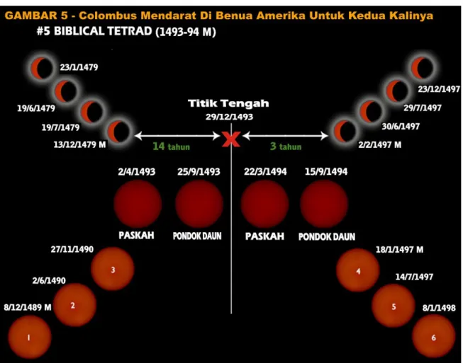 Gambar 5:  Biblical Blood Moon Tetrad tahun 1493-1494.  Terjadi 3 gerhana bulan total  sebelum  Biblical Blood Moon Tetrad dan 3 gerhana bulan total setelahnya
