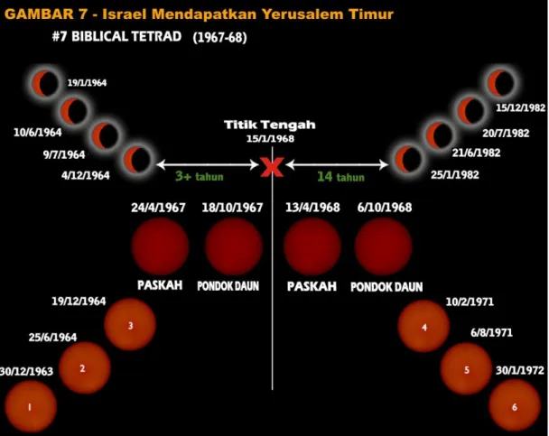 Gambar 7:  Biblical Blood Moon Tetrad tahun 1967-1968.  Terdapat  3 gerhana bulan total  sebelum  Biblical Blood Moon Tetrad  dan 3 gerhana bulan total setelahnya