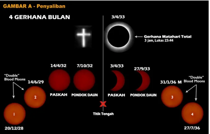 Gambar A:  Terdapat 4 gerhana bulan di tahun 32 dan 33 Masehi. Terjadi 2 gerhana bulan  total sebelum keempat gerhana bulan tersebut dan 2 gerhana bulan parsial setelahnya