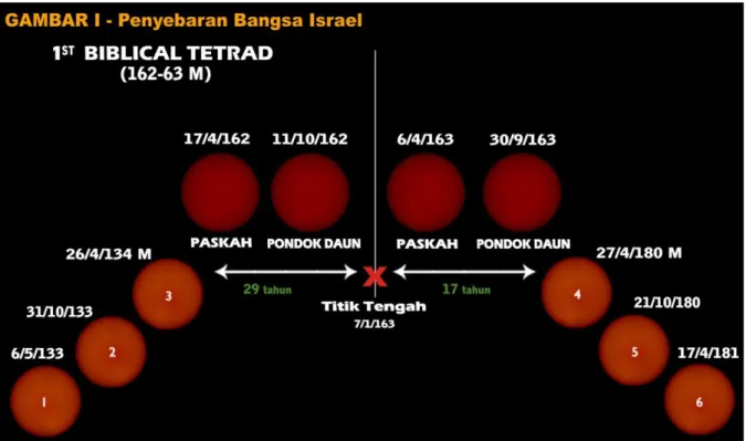 Gambar 1 :  Biblical Blood Moon Tetrad  tahun 162-163 M.  Terjadi 3 gerhana bulan total  sebelum  Biblical Blood Moon Tetrad dan 3 gerhana bulan total setelahnya