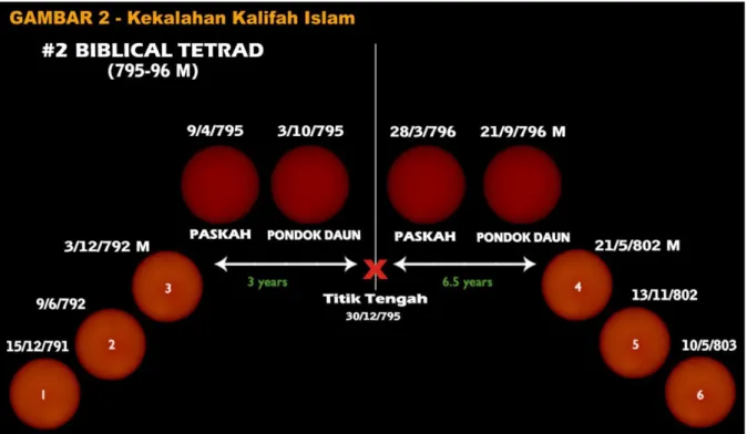 Gambar 2:  Biblical Blood Moon Tetrad  tahun 795-796 M.  Terjadi 3 gerhana bulan total  sebelum  Biblical Blood Moon Tetrad dan 3 gerhana bulan total setelahnya.