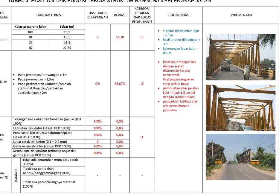 TABEL 3. HASIL UJI LAIK FUNGSI TEKNIS STRUKTUR BANGUNAN PELENGKAP JALAN (lanjutan)