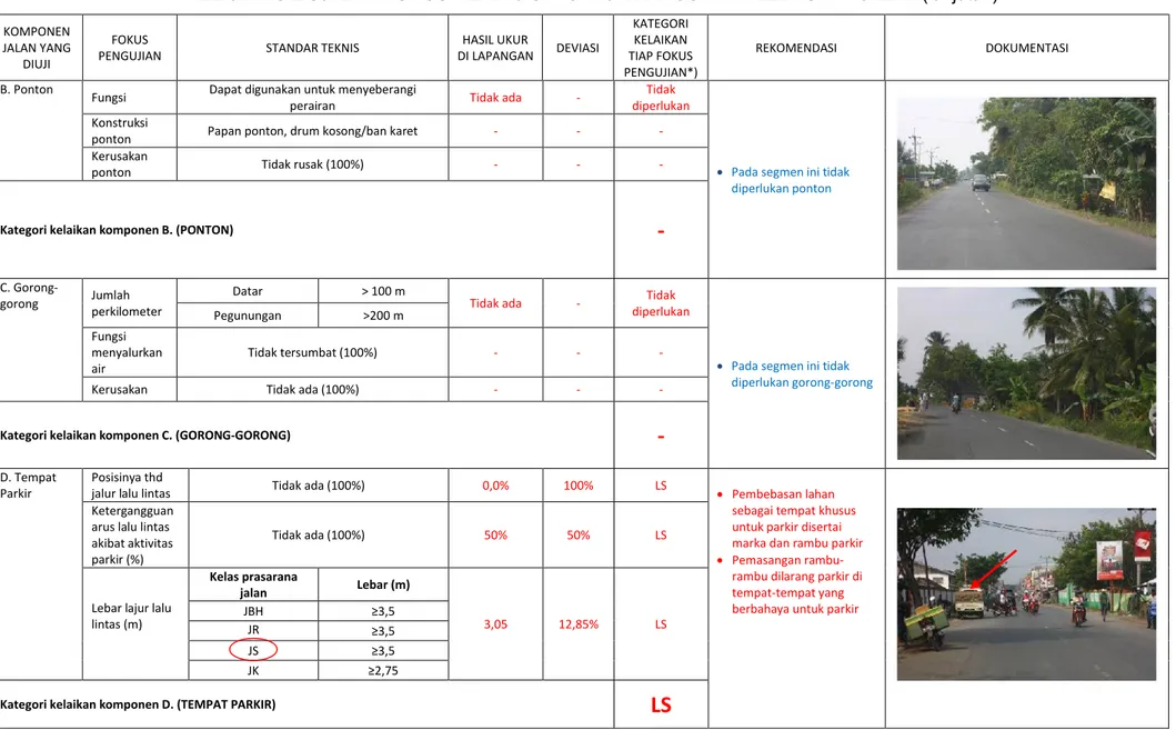TABEL 3. HASIL UJI LAIK FUNGSI TEKNIS STRUKTUR BANGUNAN PELENGKAP JALAN (lanjutan)