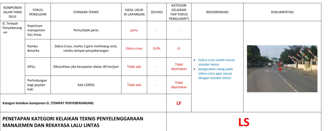 TABEL 5. HASIL UJI LAIK FUNGSI TEKNIS PENYELENGGARAAN MANAJEMEN DAN REKAYASA LALULINTAS (lanjutan)