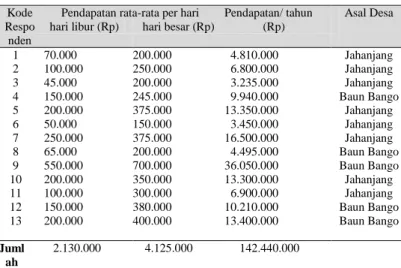 Tabel 2. Pendapatan Aktivitas Perekonomian  di Kawasan Wisata Danau Bulat Berdasarkan  Jenis  Pendapatan  Pedagang  Makanan  dan  Minuman 