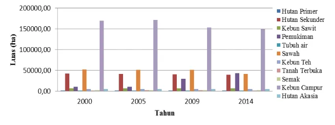 Gambar 2  Dinamika penggunaan lahan  Kabupaten Bogor tahun 2000, 2005, 2009, dan 2014  Penggunaan  lahan  di  Kabupaten  Bogor  dari  tahun 