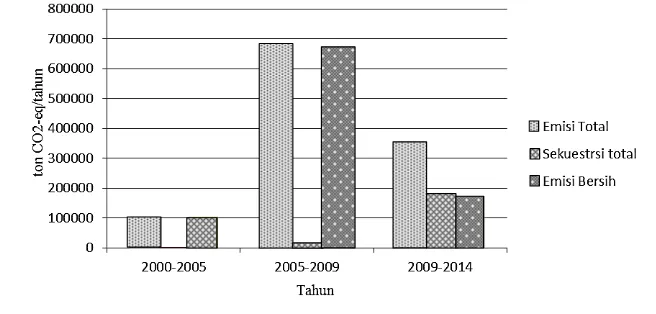 Gambar 3 Grafik emisi bersih, sekuestrasi total dan emisi total dari perubahan penggunaan lahan Kabupaten Bogor  tahun 200-2005, 2005-2009 dan 2009-2014 