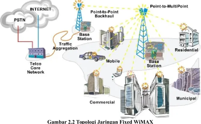 Gambar 2.2 Topologi Jaringan Fixed WiMAX