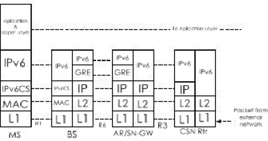 Gambar 2.6 Arsitektur Protokol Mobile WiMAX Beberapa protokol yang terlibat sebagai berikut: