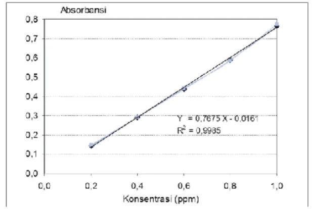 Gambar  5.  Pengaruh  asam  oksalat  (%)  terhadap  serapan Si 1,0 ppm  