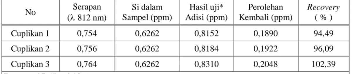 Tabel 1. Uji perolehan kembali Si dalam sampel diadisi dengan 0,2 ppm 
