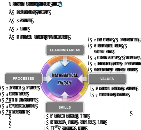 Figure 2: The Mathematics Curriculum Framework of Secondary Schools 