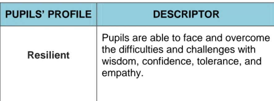 Table 2: Pupils‟ Profile 