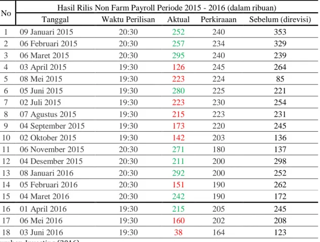 Tabel 2. Hasil Rilis Non Farm Payroll Periode Januari 2015 – November 2016  No  Hasil Rilis Non Farm Payroll Periode 2015 - 2016 (dalam ribuan) 