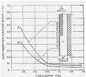 Gambar 2.10. Penyerapan bunyi panel plywood  Sumber: Doelle, Leslie L.(1972, p. 39) 