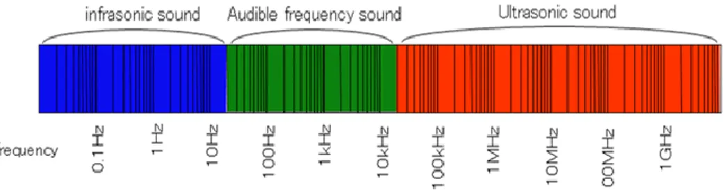 Gambar 2.2. Audible Frequency Range  Sumber: www.murata.com