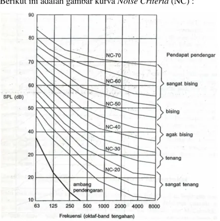 Gambar 2.5. Kurva Noise Criteria (NC)  Sumber: Doelle, Leslie L.(1972, p. 25) 