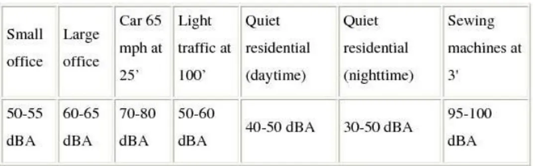Gambar 2.6. A-weighted sound level for common noise  Sumber: www.murata.com 