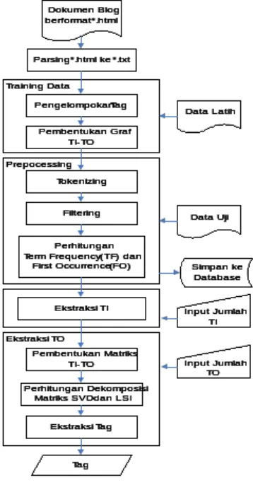 Gambar 1 Rancangan Alur Sistem