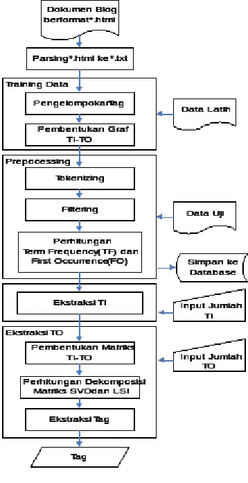 Gambar 1 Rancangan Alur Sistem