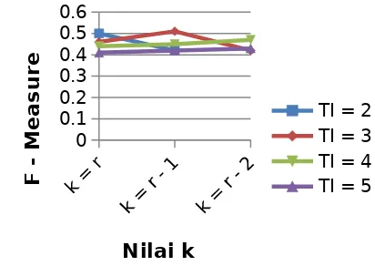Gambar 4 Grafik Hubungan Nilai F-Measure dariJumlah TI dengan Nilai k