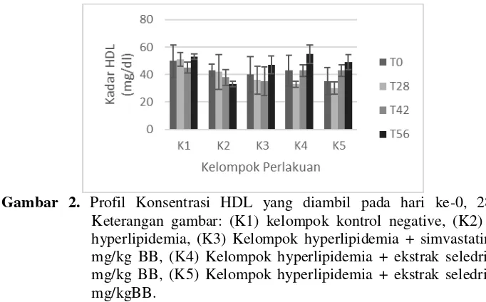 Gambar 2.  Profil Konsentrasi HDL yang diambil pada hari ke-0, 28, 42, 56. 