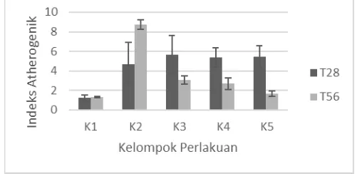 Gambar 3. Profil Indeks Atherogenik tikus pada hari ke-28 (warna biru) dan hari ke-56 (warna merah)