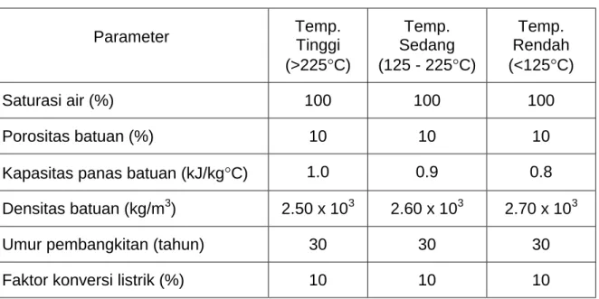 Tabel 3.   Asumsi Angka Parameter pada Tingkat Cadangan Terduga  Parameter  Temp.  Tinggi 