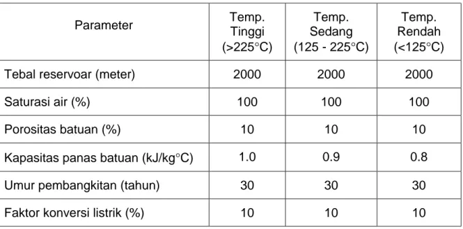 Tabel 2.   Asumsi Angka Parameter pada Kelas Sumber Daya Hipotetis  Parameter  Temp.  Tinggi 