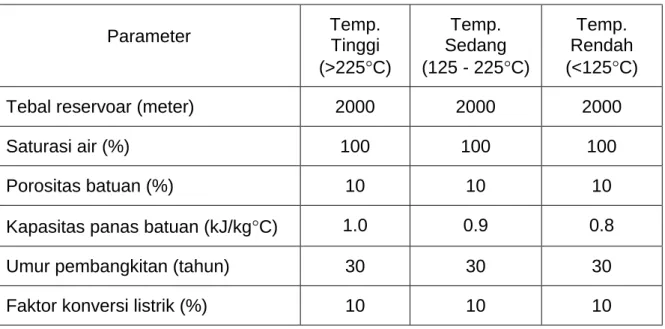 Tabel 2.   Asumsi Angka Parameter pada Kelas Sumber Daya Hipotetis  Parameter  Temp.  Tinggi 
