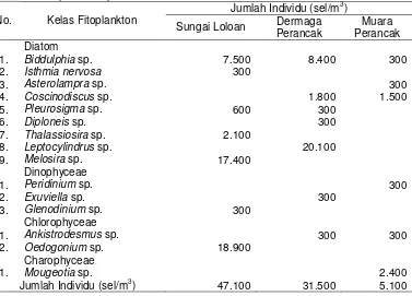Tabel 2. Kelimpahan fitoplankton di kawasan Estuari Perancak. 