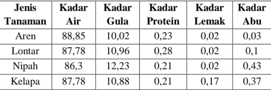 Tabel 2.2 Komposisi nira berbagai tanaman palmae (%) Jenis  Tanaman  Kadar Air  Kadar Gula  Kadar  Protein  Kadar  Lemak  Kadar Abu  Aren   88,85  10,02  0,23  0,02  0,03  Lontar  87,78  10,96  0,28  0,02  0,1  Nipah  86,3  12,23  0,21  0,02  0,43  Kelapa 