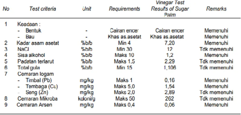 Tabel 2.2 SNI Asam Cuka berdasarkan SNI 01-4371-1995 