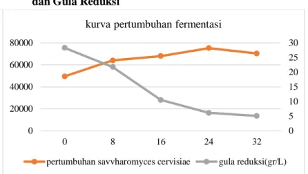 Grafik 4.1  Perbandingan  Pertumbuhan  Saccharomyces  Cerevisiae  dan  Gula Reduksi