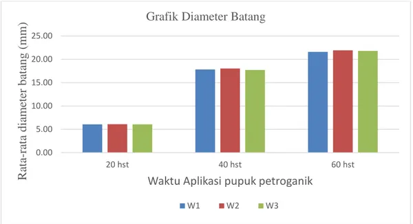 Gambar 4: Grafik diameter batang perlakuan waktu aplikasi pupuk petroganik. 