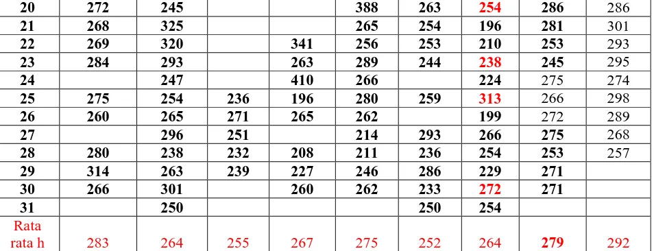 Tabel 2 : Kejadian spread F di Tanjung Sari  antara jam 20.1 – 22.1  LT di Tanjung Sari   