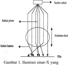 Gambar 1. Ilustrasi sinar-X yang  melewati obyek terdiri dari radiasi 