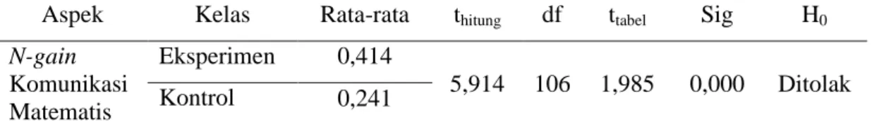 Tabel 1 menunjukkan bahwa nila t sebesar 6,042 dengan nilai signifikan (p-value) sebesar  0,000