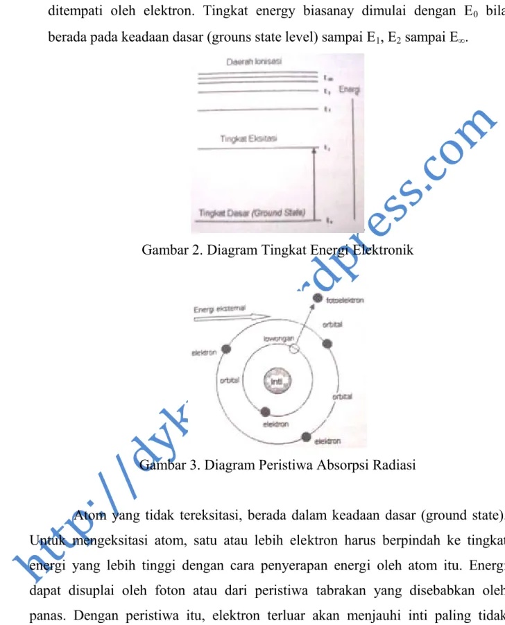 Gambar 2. Diagram Tingkat Energi Elektronik 