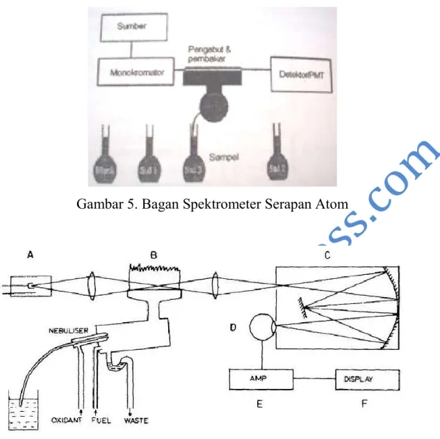 Gambar 5. Bagan Spektrometer Serapan Atom 