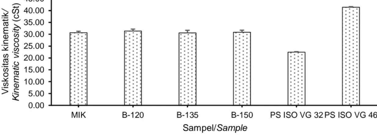 Figure 1. The effect of polyesterification temperature against biolubricants densityCat./Noted: