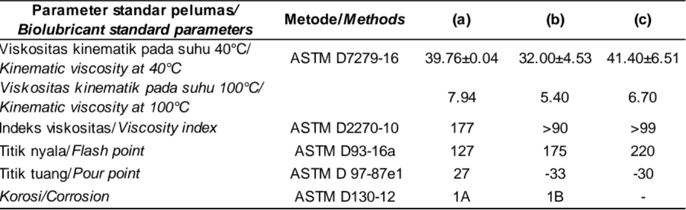 Tabel 2. Parameter standar pelumas dari (a) biopelumas yang di-poliesterifikasi di suhu 135°C pada penelitian ini, (b) ISO VG 32, dan (c) ISO VG 46