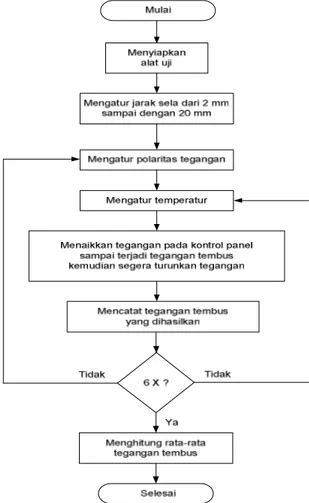 Gambar 3.1 Diagram alir proses pengukuran tegangan tembus  