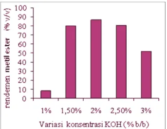 Gambar 1: Grafik perolehan metil ester dengan variasi konsentrasi KOH