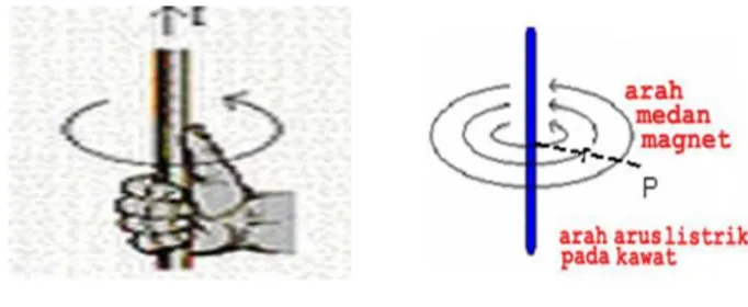Gambar 1. Arah medan magnet disekitar penghantar arus  ·  arah ibu jari menunjukkan arah arus listrik 