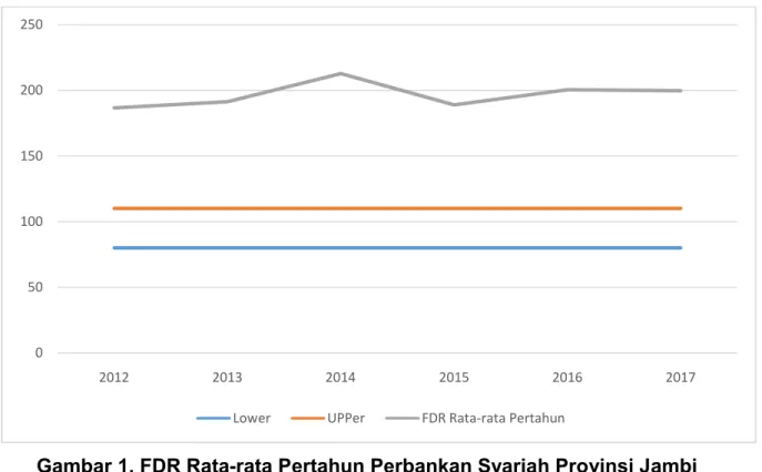Gambar 1. FDR Rata-rata Pertahun Perbankan Syariah Provinsi Jambi 