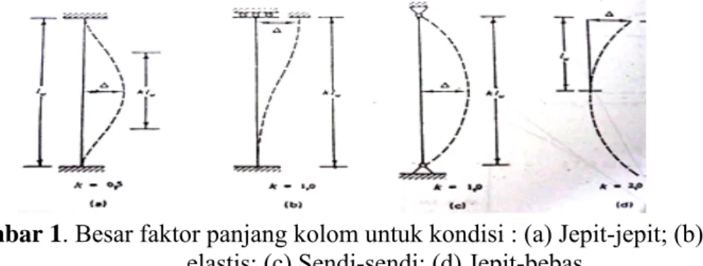 Gambar 1. Besar faktor panjang kolom untuk kondisi : (a) Jepit-jepit; (b) Jepit- jepit  elastis; (c) Sendi-sendi; (d) Jepit-bebas 
