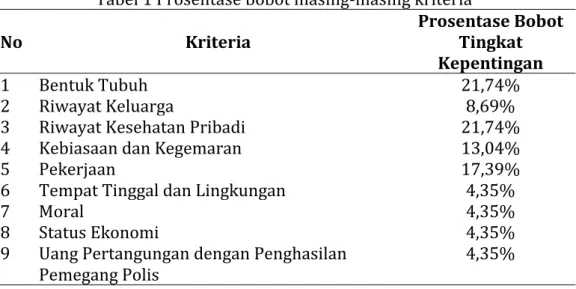 Tabel 1 Prosentase bobot masing-masing kriteria 